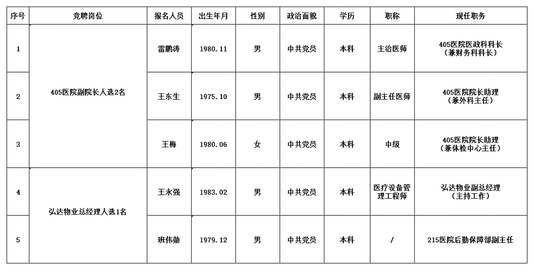 第三批公开竞聘报名汇总(1)(1)(1).png